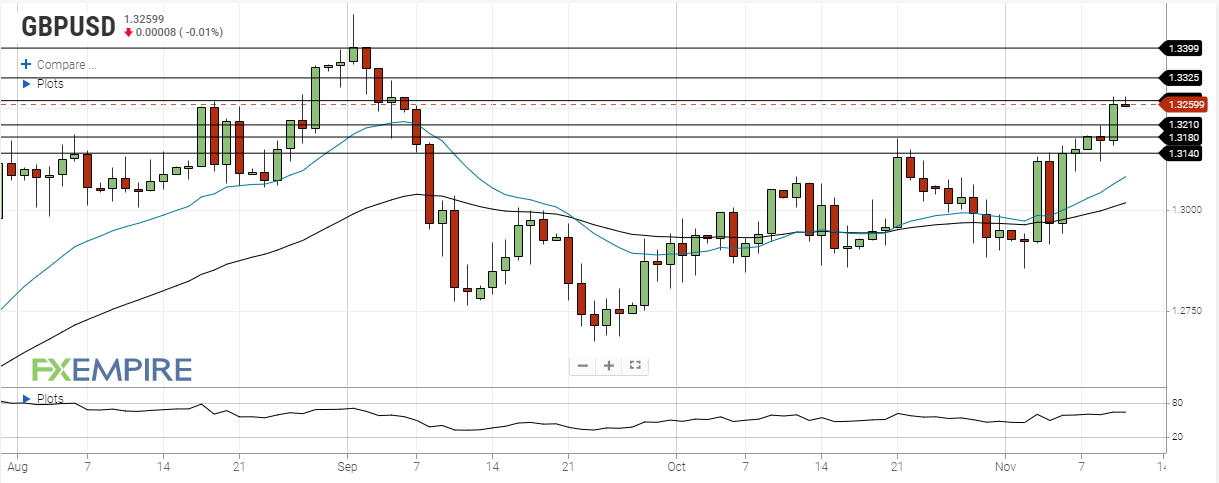 DAILY NOTION - FXSTREET - GBP/USD Forecast - Nov 11, 2020
