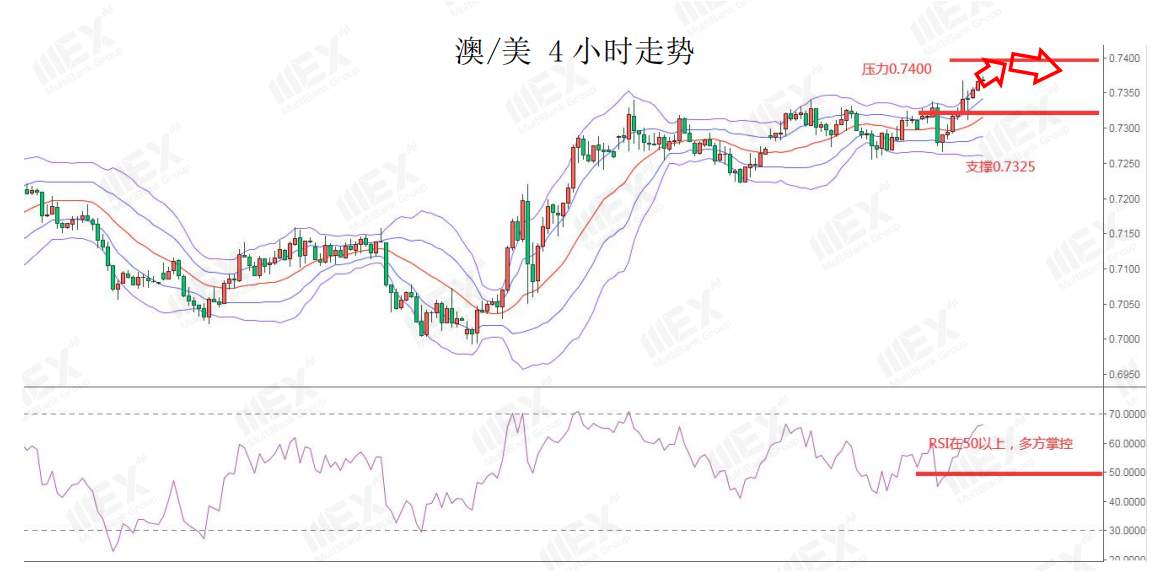 MEXGroup：风险情绪上升避险货币承压，但需注意美元指数负乖离过大