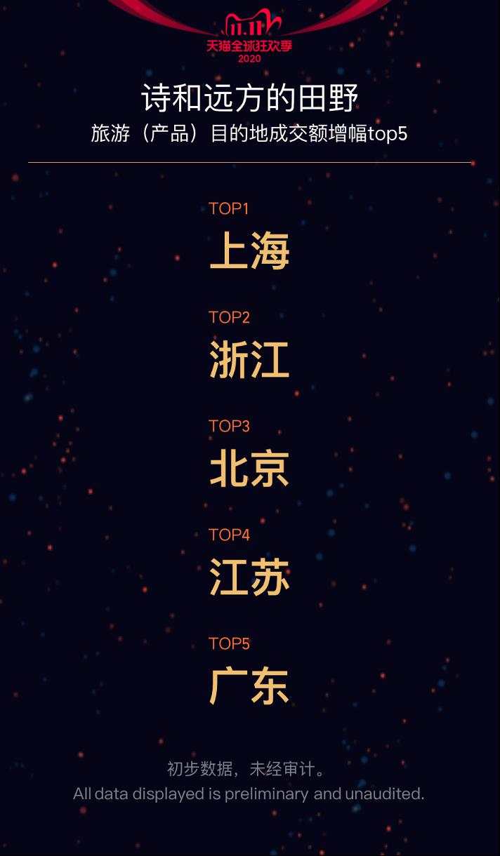 刷新纪录!天猫4982亿,京东2715亿!广东人霸屏,最爱买的居然是……
