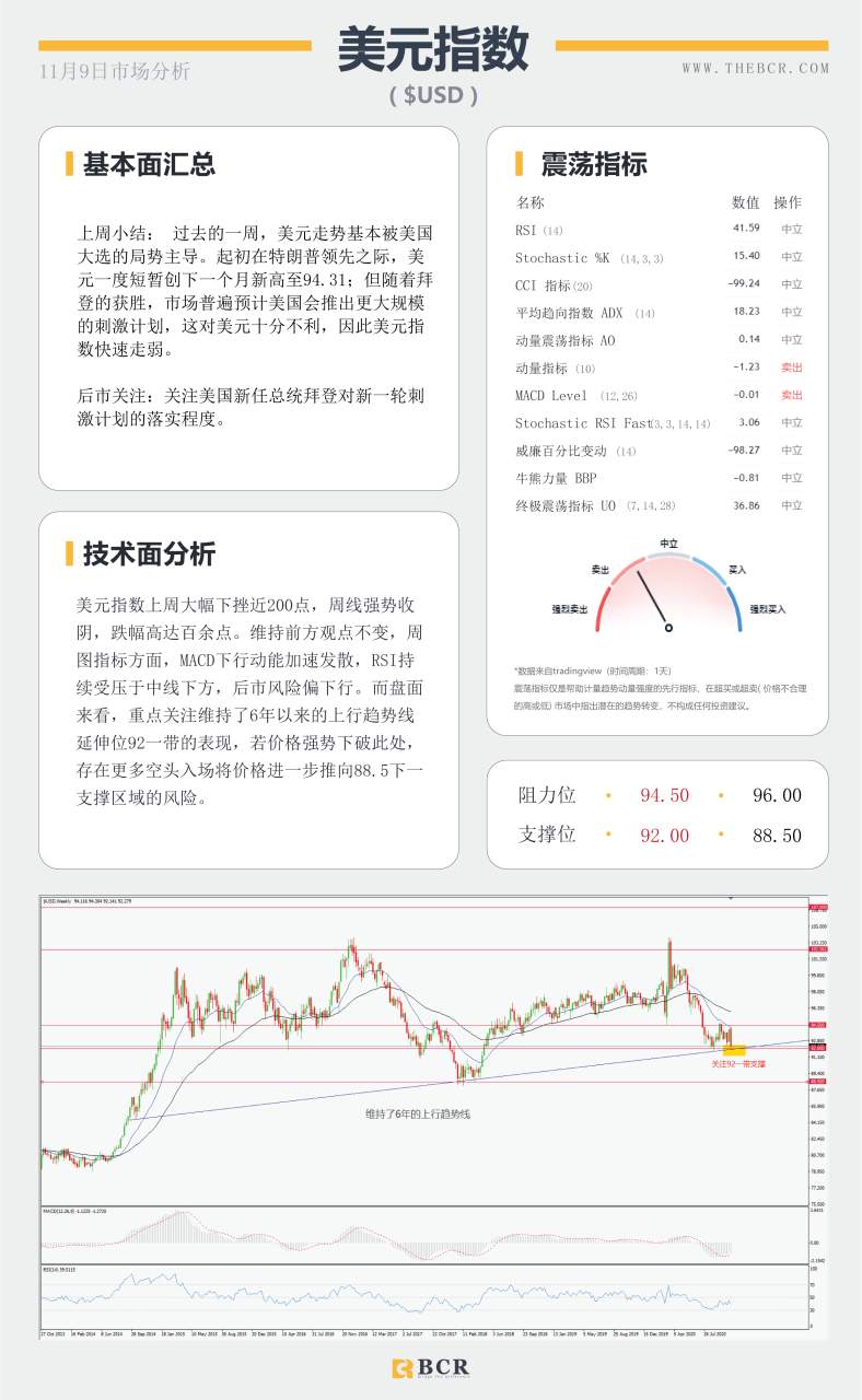 【百汇BCR今日市场分析2020.11.9】拜登胜选美元空头信心大增，继续减产美油化险为夷