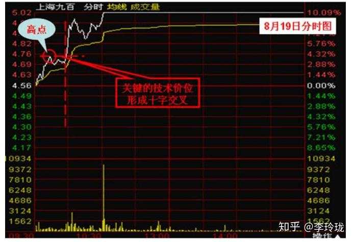 为何横盘后拉升10-20个点后就一路狂跌，庄家就为赚这十几个点？