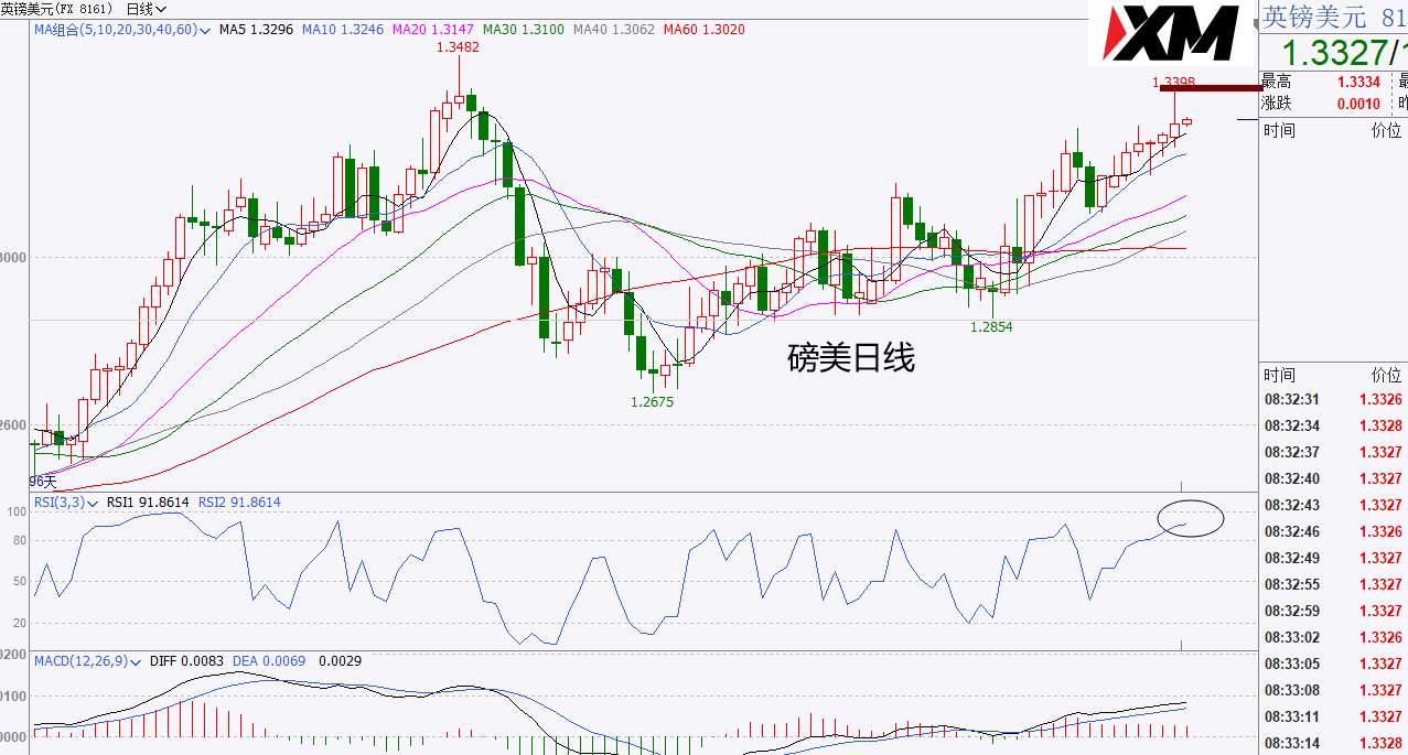XM汇评 – 美元测试92.10/92.20一线支撑有效，黄金下破箱体颈线进一步走空