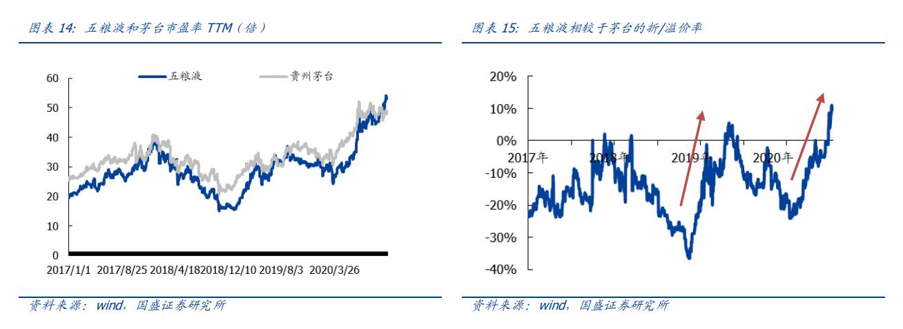 从折价20%到溢价10%，从千亿到万亿市值，五粮液发生了什么？
