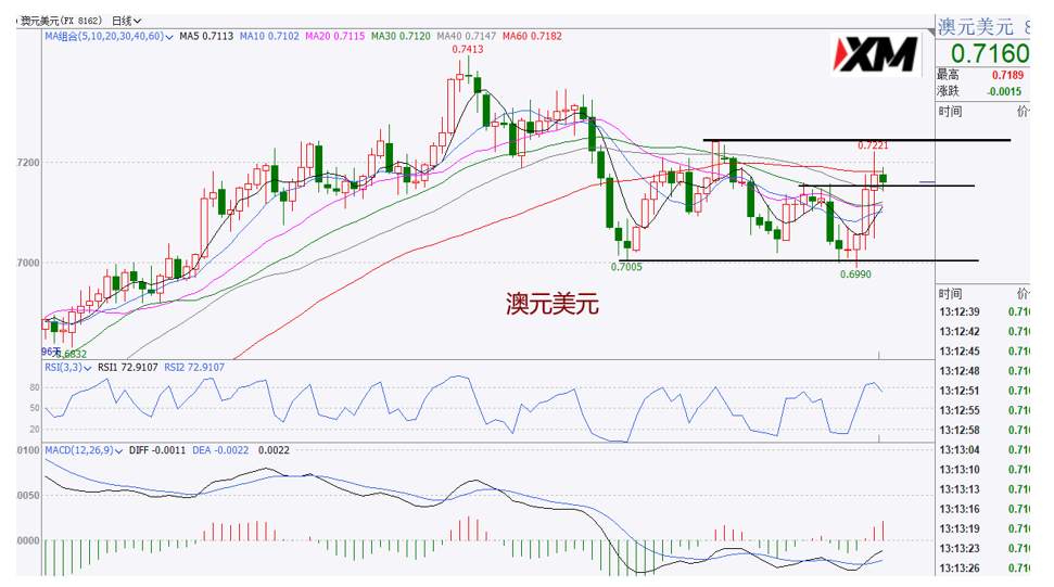 XM汇评 – 美元偏空运行，欧美澳美美日黄金交易策略