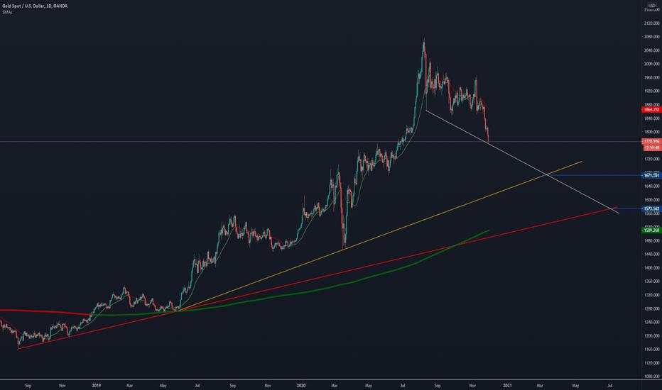 XAUUSD Insights