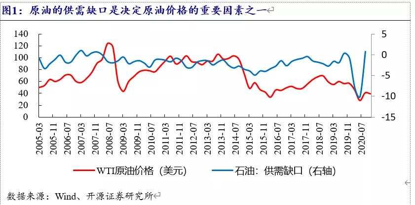 债券分析师的研究：油价明显被低估？