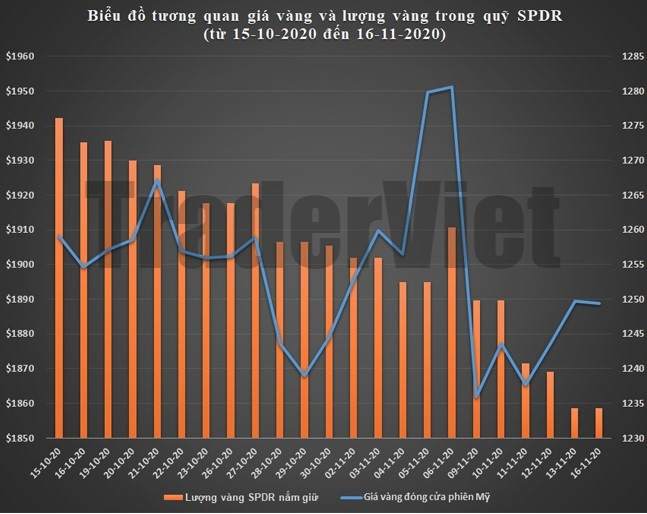 Siêu quỹ giao dịch vàng SPDR Gold Trust phiên 17/11: Không thể xả thêm