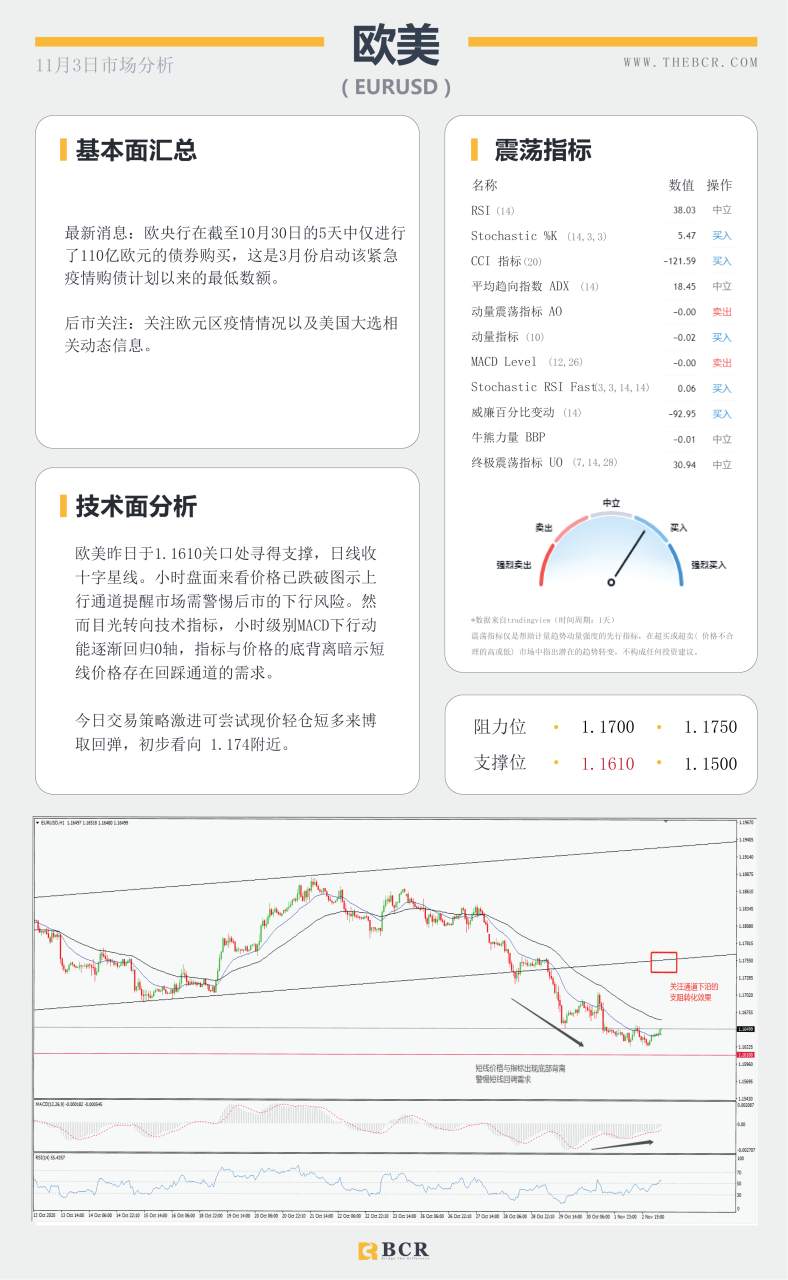 【百汇BCR今日市场分析2020.11.3】大选日强势来袭，美元能否守住涨势