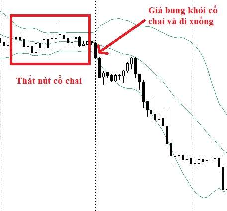 Phương pháp giao dịch hiệu quả khi Bollinger Bands thắt nút cổ chai
