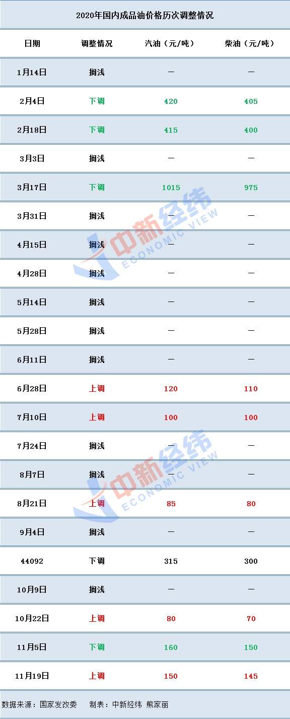 下班快去加油！国内油价要涨 加满一箱多花6元