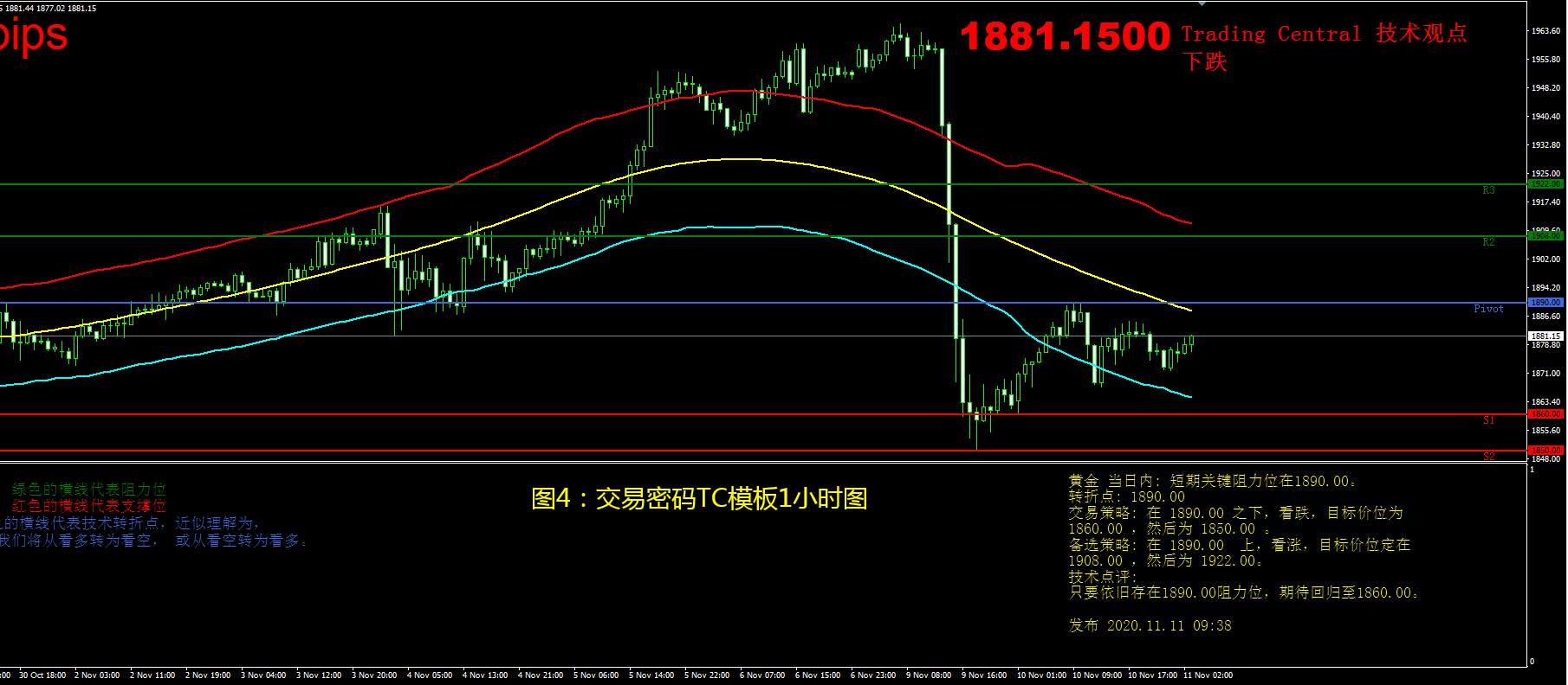 11月11日现货黄金操作策略
