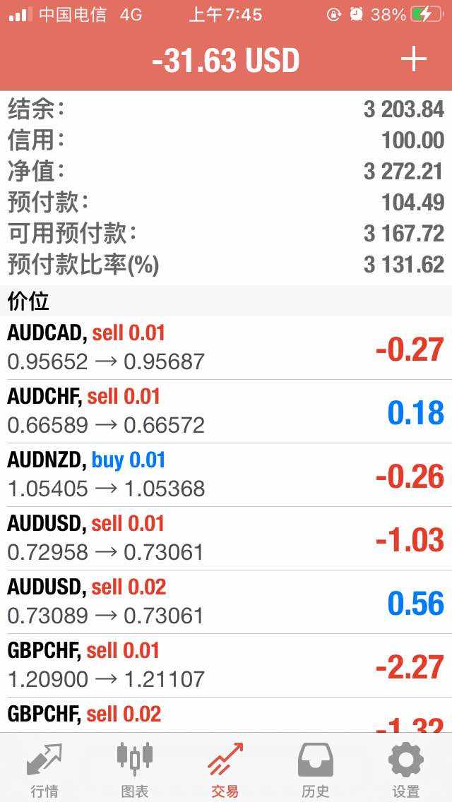 黄老板3000美金账户成长第二天 总体净值盈利172美金