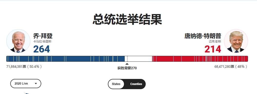 张尧浠：大选预期转向仍存变数、黄金下跳上窜仍有反弹