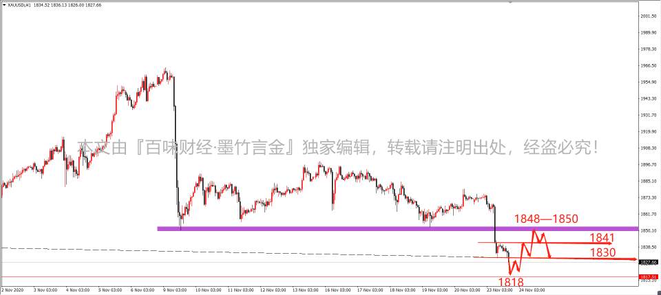 墨竹：黄金空头主导市场风向，冥冥中还差一细节未修复！