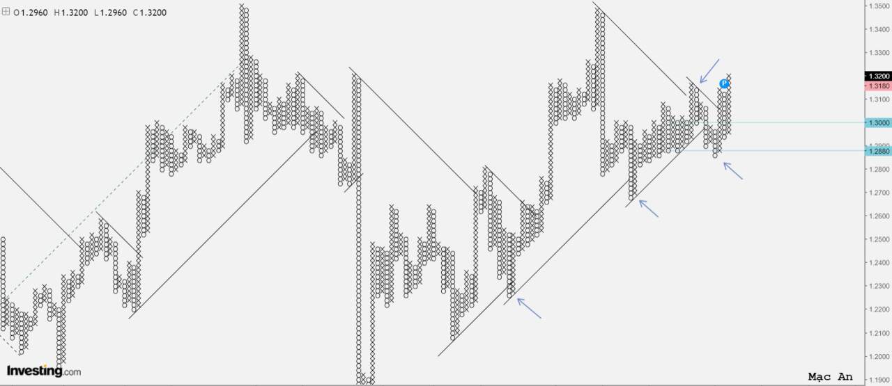 Phân tích Forex và hàng hóa theo góc nhìn đồ thị P&F - Ngày 10/11