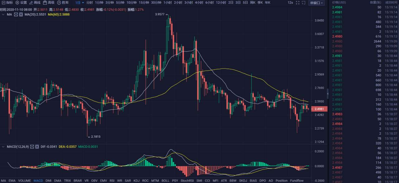 行情 | 李伟：11月10日BTC冲高失败，空头摩拳擦掌 第041期