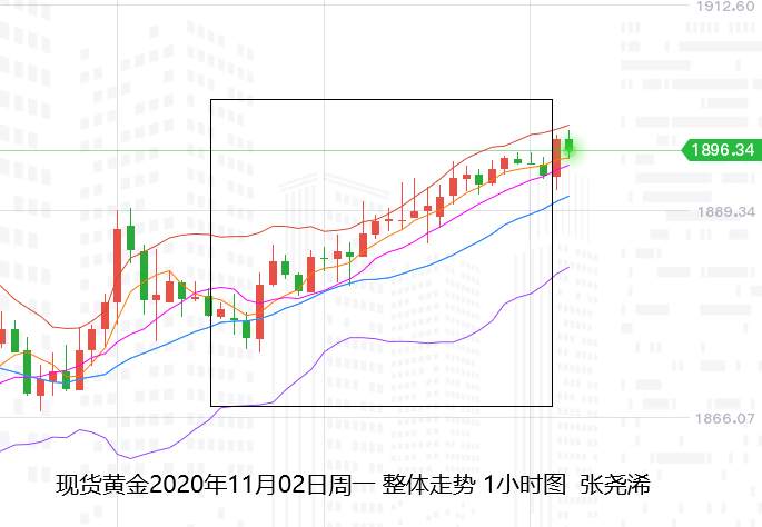 张尧浠：大选临近推动黄金暂升、日内延续看进一步目标