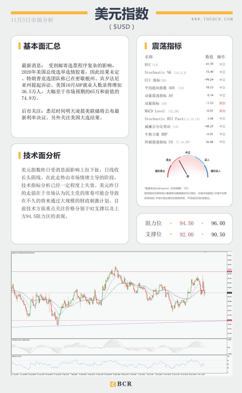 【百汇BCR今日市场分析2020.11.5】拜登领先大局已定，美联储决议明晨来袭