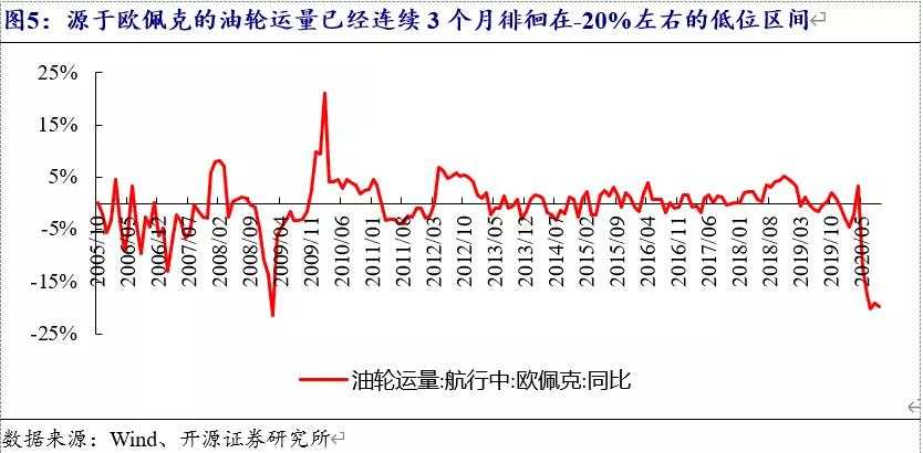 债券分析师的研究：油价明显被低估？