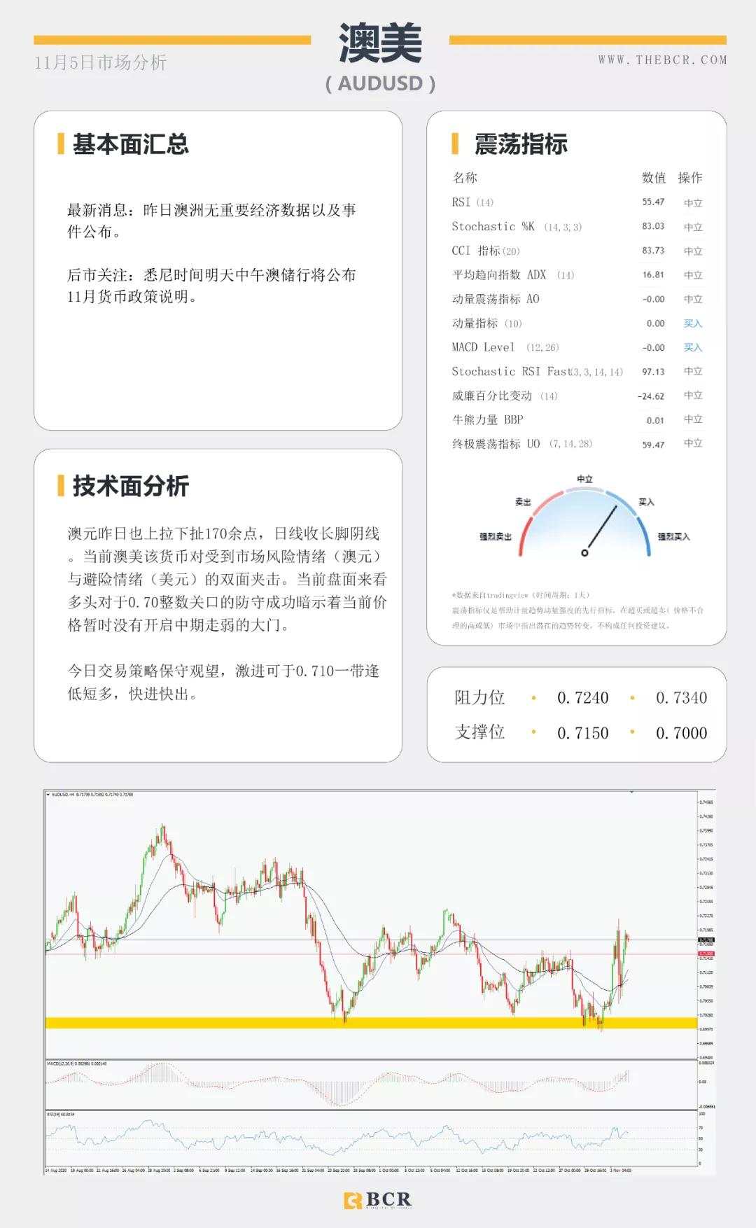 拜登领先大局已定？美联储决议明晨来袭！