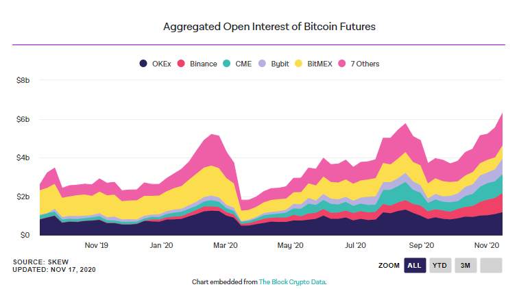Các nhà đầu tư tổ chức ồ ạt rót tiền vào, hợp đồng mở Bitcoin trên CME đạt kỷ lục