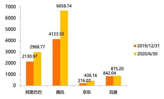 腾讯阿里京东百度，谁最会投资？