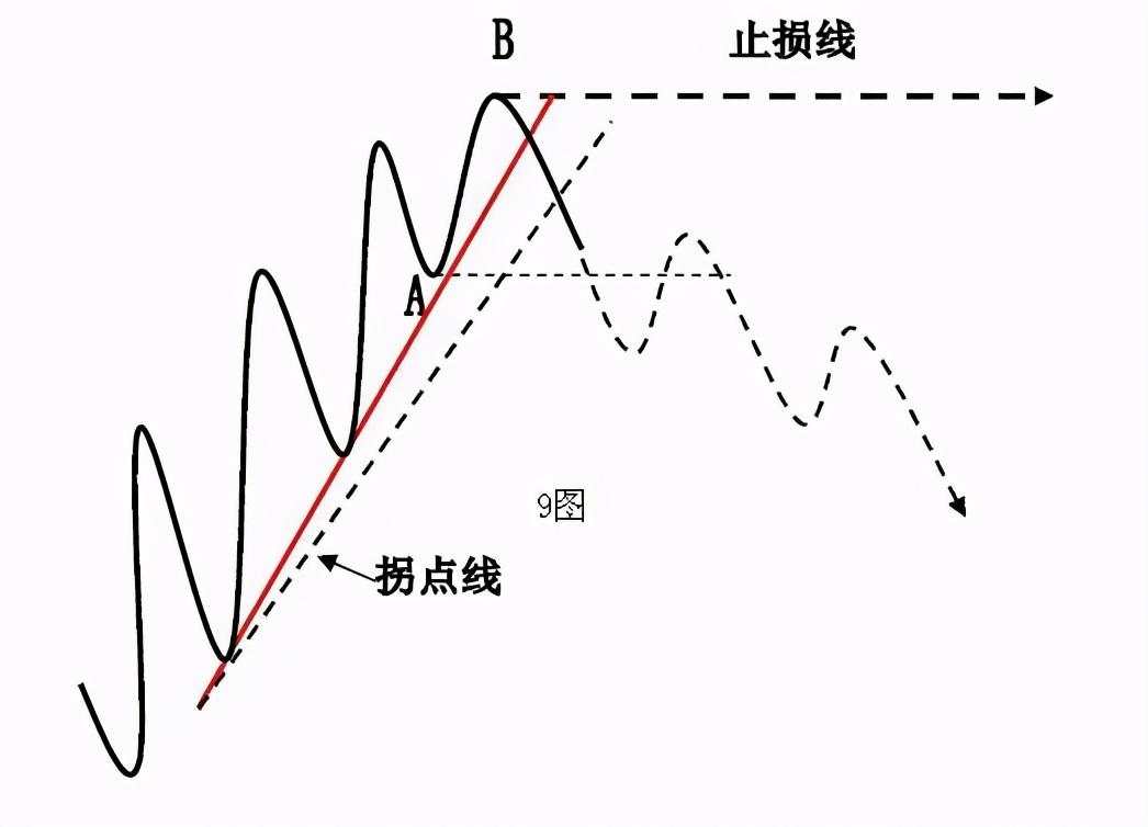 干货分享：终于有人把趋势线的画法讲透彻了(图解)！
