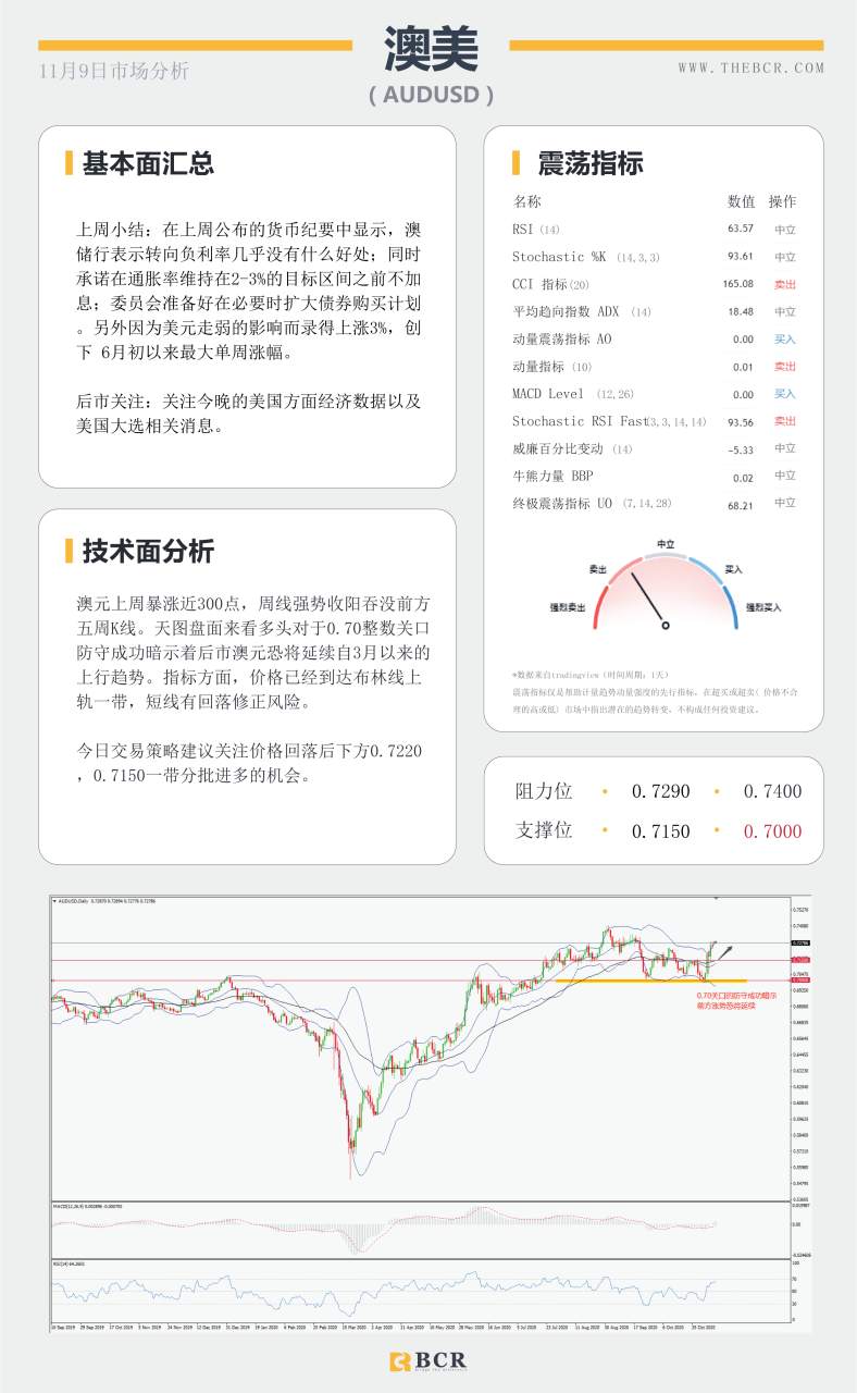 【百汇BCR今日市场分析2020.11.9】拜登胜选美元空头信心大增，继续减产美油化险为夷