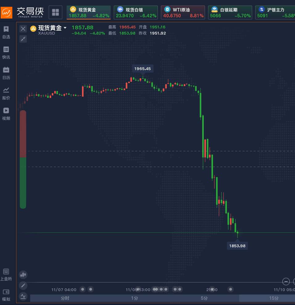 罗启明：黄金暴跌上百点你爆仓了？教你如何快速有效的回本！