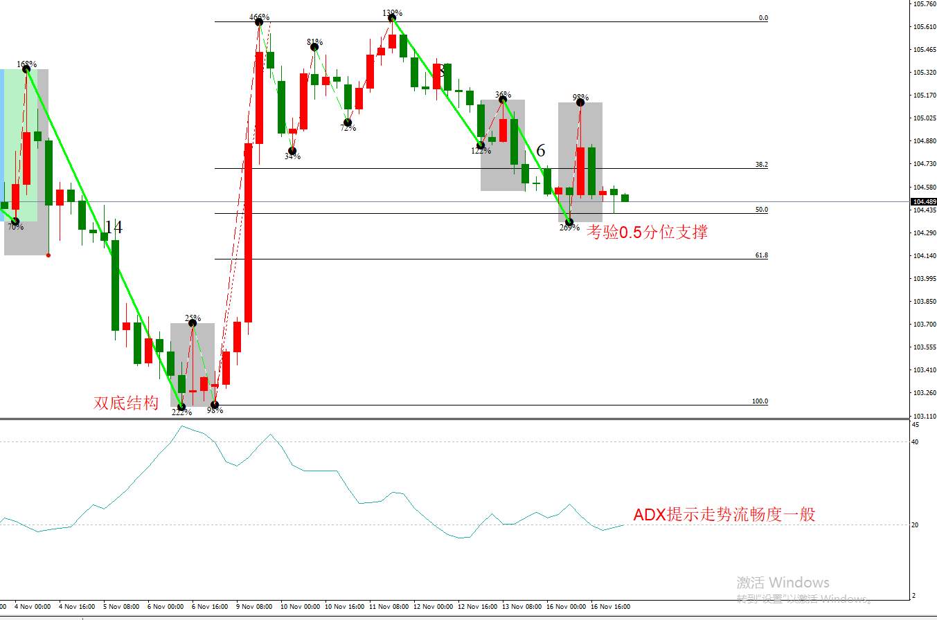ATFX早评1117：欧元日元黄金原油，技术走势分析