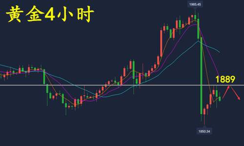 谢思芸：黄金真的涨不动了！正是做空的好机会！一举拿下！