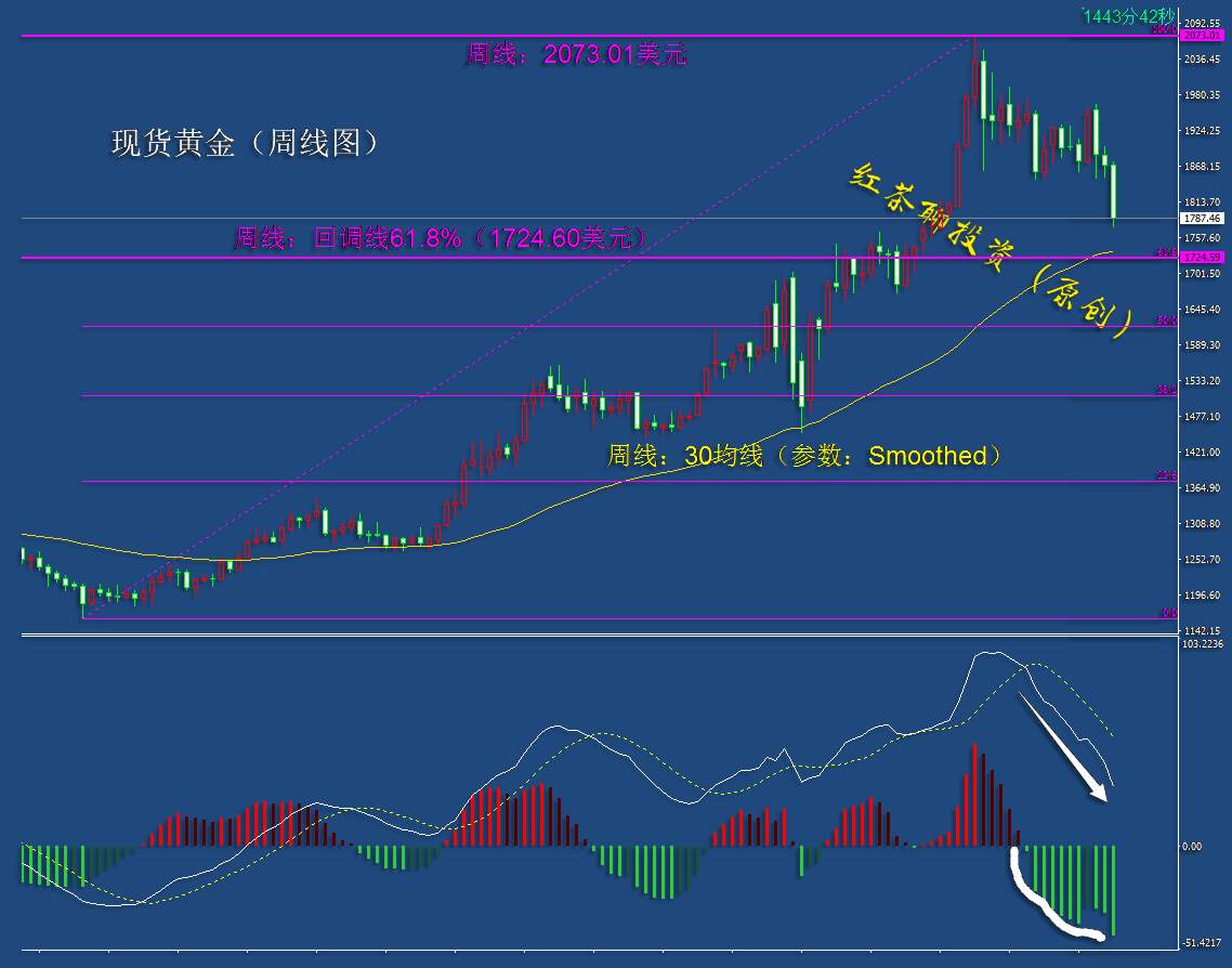 11.28周末：黄金短期即便反弹，其继续下跌的概率仍然较大