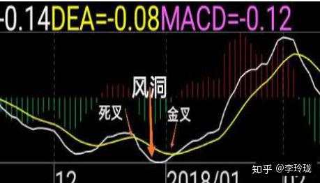 中国股市唯一成功率接近百分百的指标：MACD，看懂你就离高手不远了！