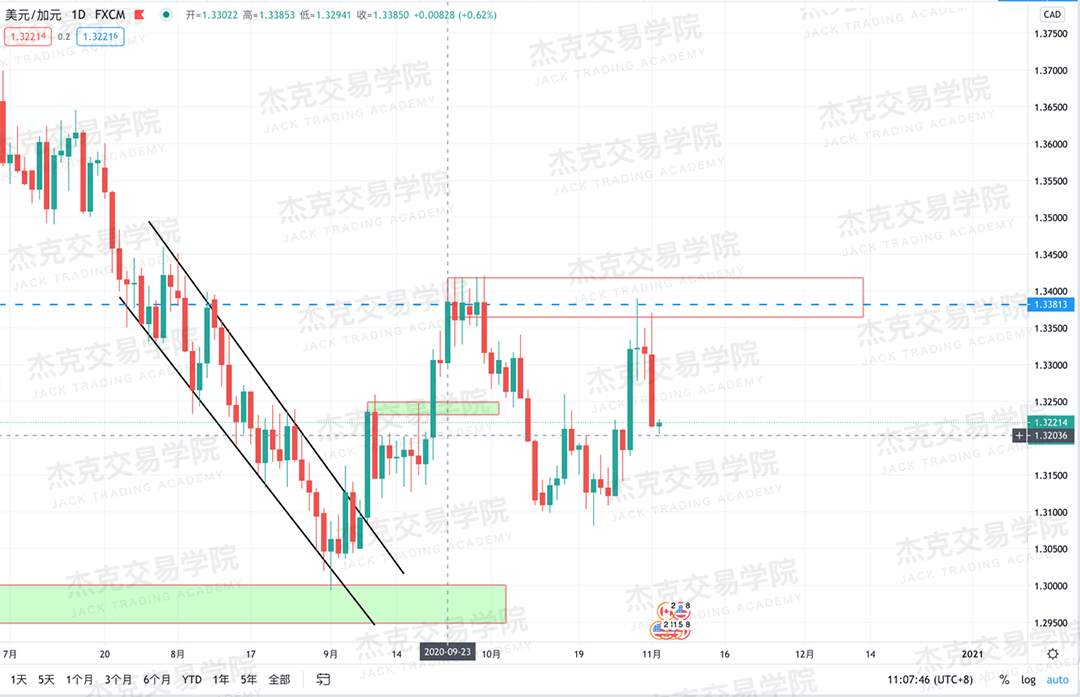 [11月3日策略]黄金/原油/英镑/欧元/美日/澳元/标普/BTC/BCH