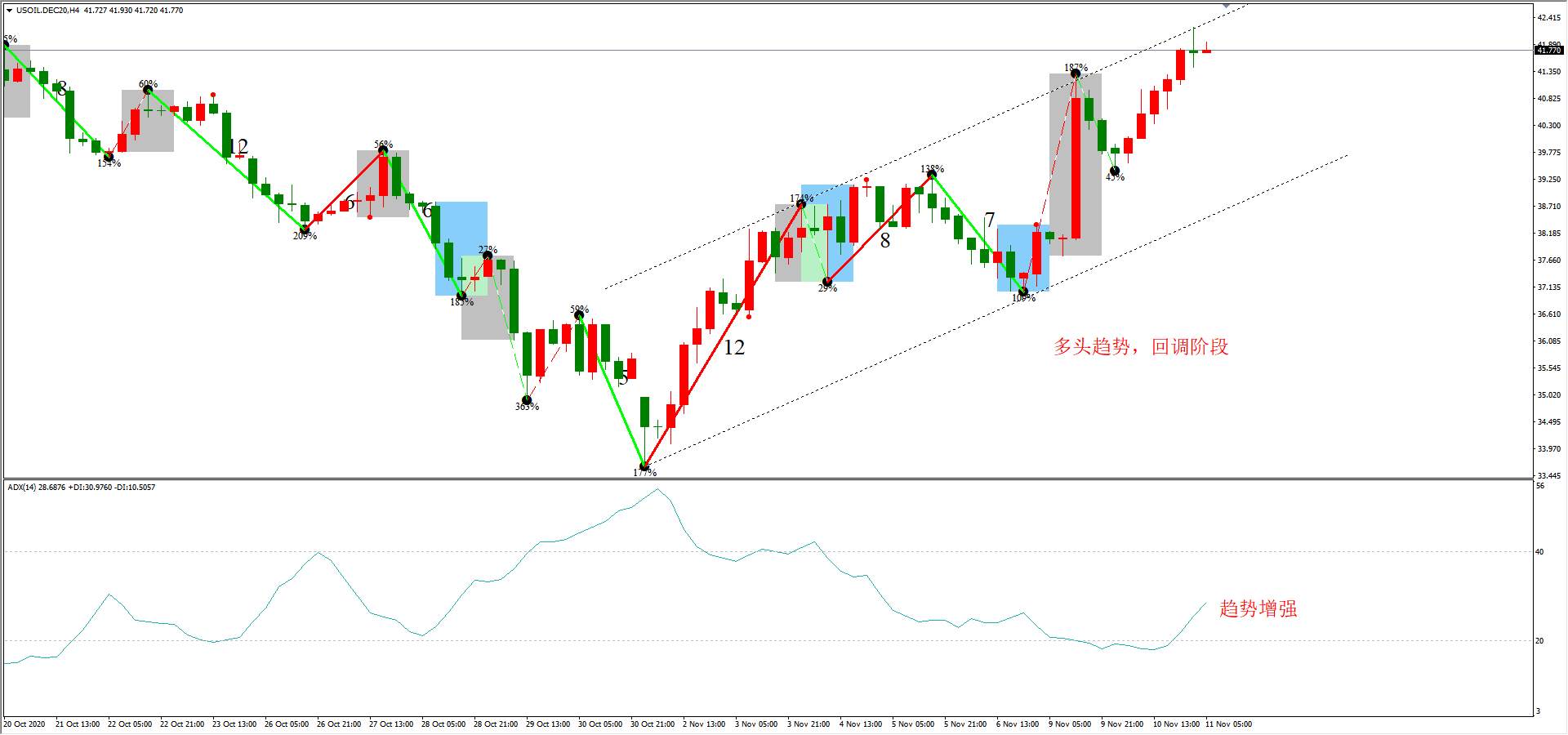 ATFX早评1111：欧元日元黄金原油，技术走势分析