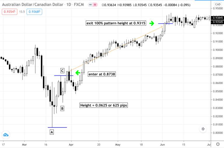 Kỹ thuật BẮT ĐÁY siêu đơn giản cho các anh em price action trader