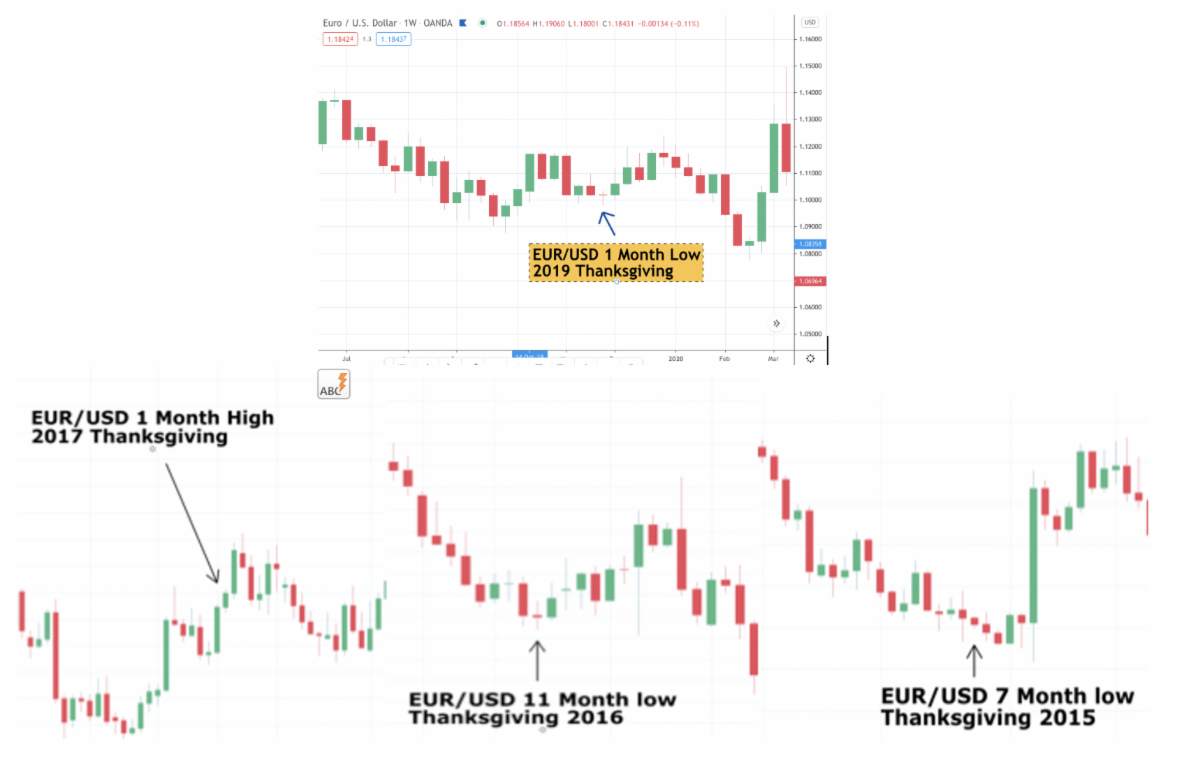 Phân tích cơ bản Forex ngày 25/11 - Động lực thị trường mạnh mẽ sẽ đến từ Lễ Tạ ơn?