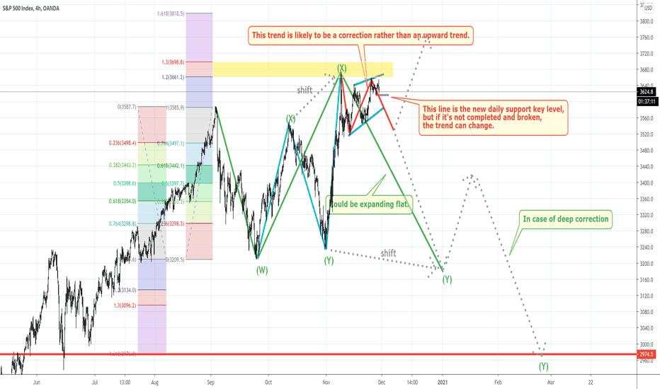 SP&500 Trend Analysis Update