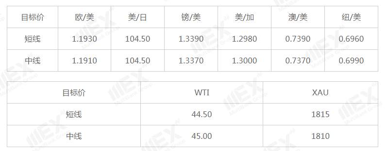 MEXGroup：风险情绪上升避险货币承压，但需注意美元指数负乖离过大