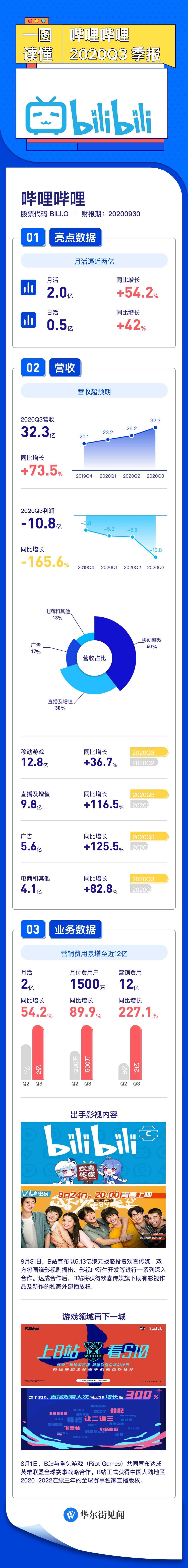 B站三季度营收再创新高 付费用户增长迅猛 单月活跃用户破2亿
