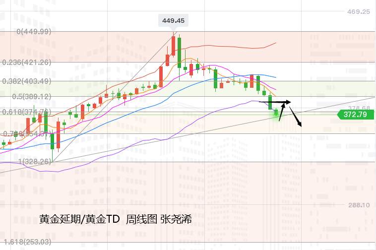 张尧浠周评：黄金连抛失守千八、关注两大底部长期看涨