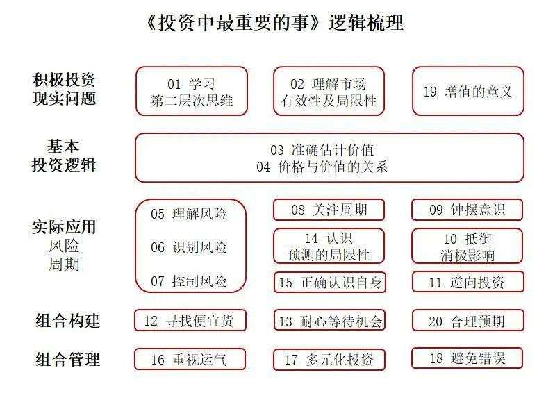 一张一弛 文武之道——《投资最重要的事》读书笔记