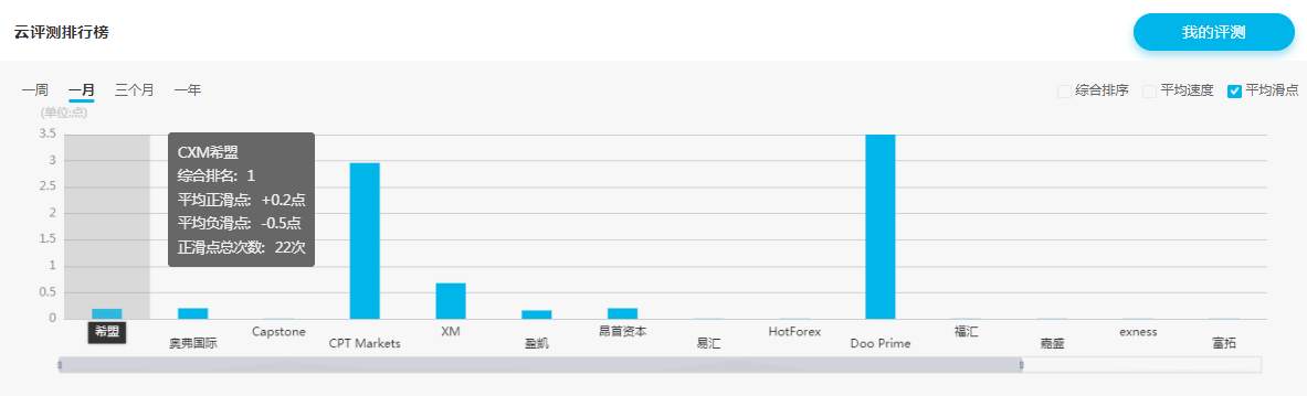 CXM希盟连续四季度蝉联FX110交易环境云评测综合排名第一！