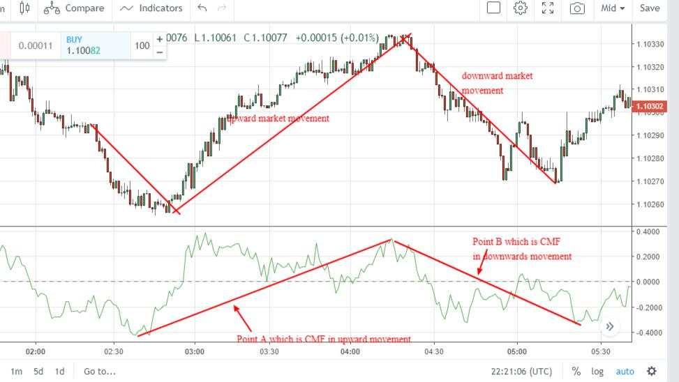 Chaikin Money Flow là gì? Công thức tính Chaikin Money Flow