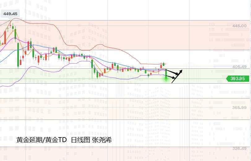 张尧浠：疫苗成黄金抛售导火索、日内反弹至阻力仍可空