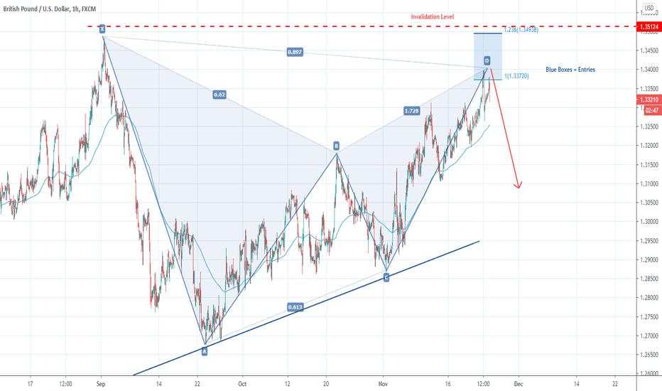 GBP/USD - Harmonic pattern