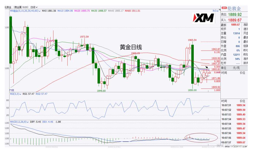 XM汇评 – 黄金走势仍存分化，美元弱势震荡下行
