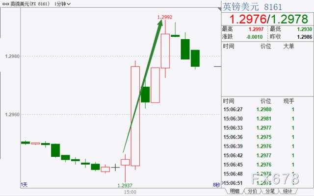 英国央行如期维稳利率，但超预期扩大购债规模，英镑兑美元短线跳升近50点