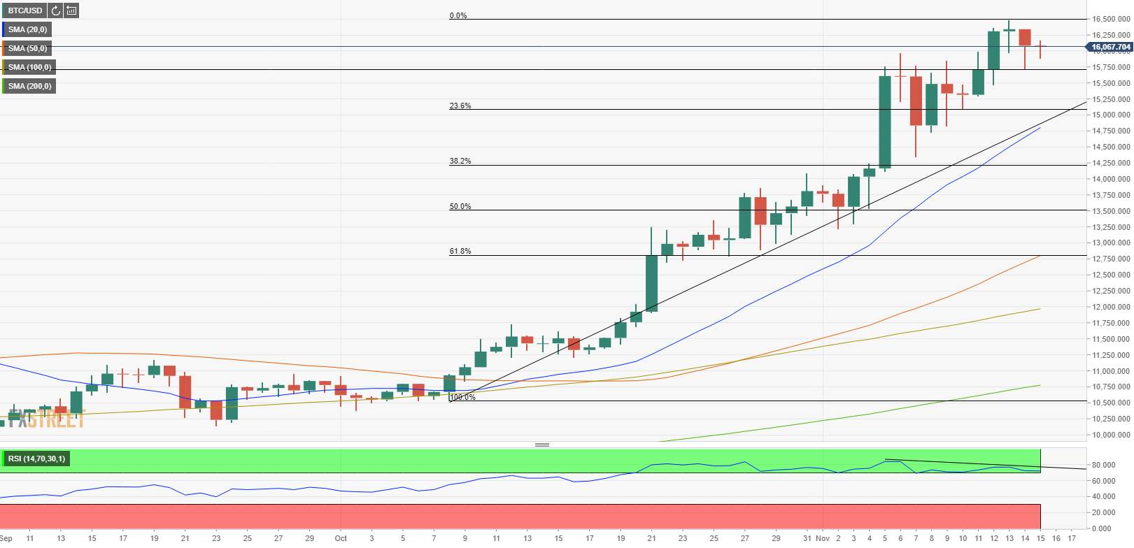 DAILY NOTION: Cryptocurrencies Price Prediction: Bitcoin, Polkadot & Yearn.Finance – Asian Wrap 16 Nov
