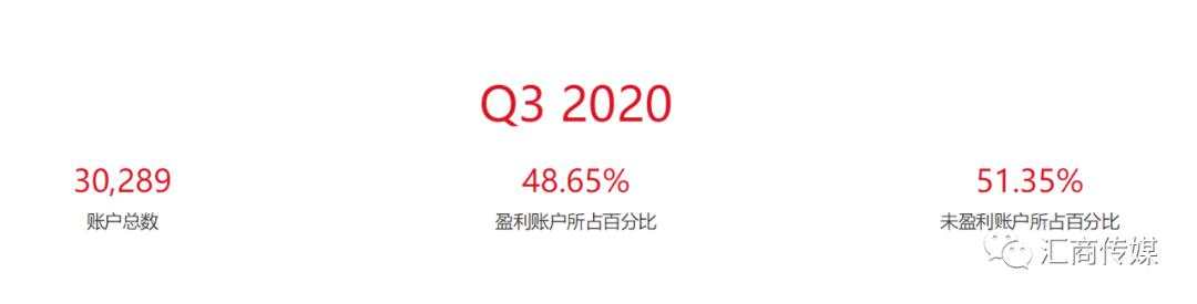 客户数突破100万大关！盈透证券三季度赚了5.48亿美元